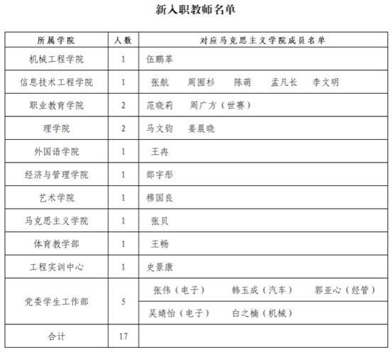 课程思政共研团队名单(新入职教师名单)_Sheet1